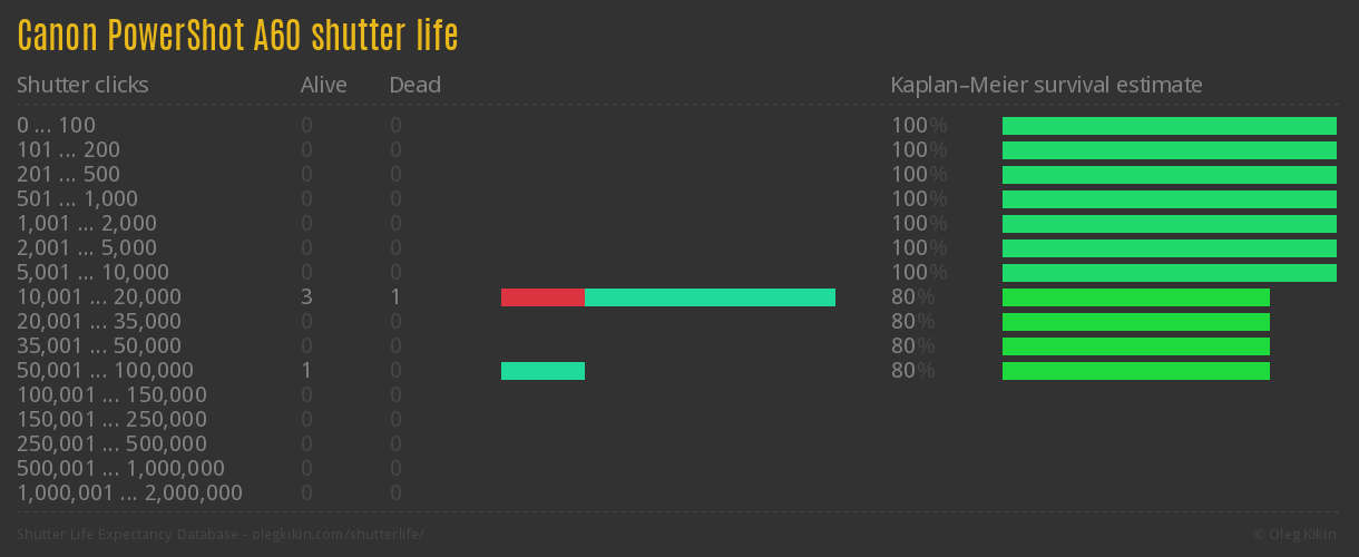 Canon PowerShot A60 shutter life
